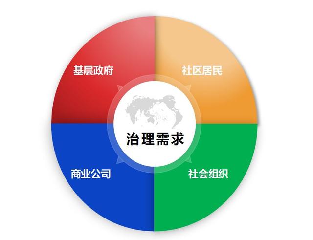 管理,商业服务,社会公益,智能应用四个视角着眼,全面提升社区治理水平