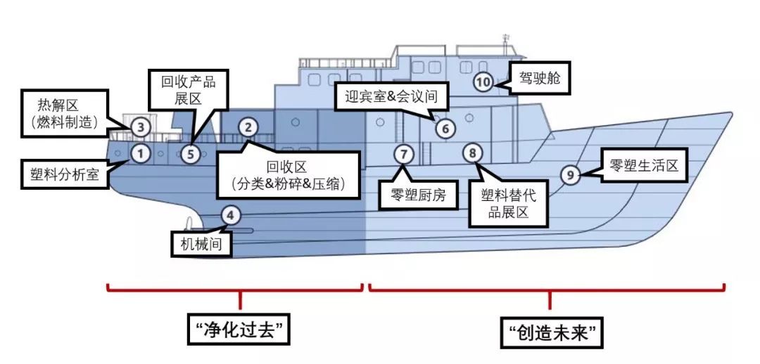 塑料奥德赛这艘吃塑料的船今年启航