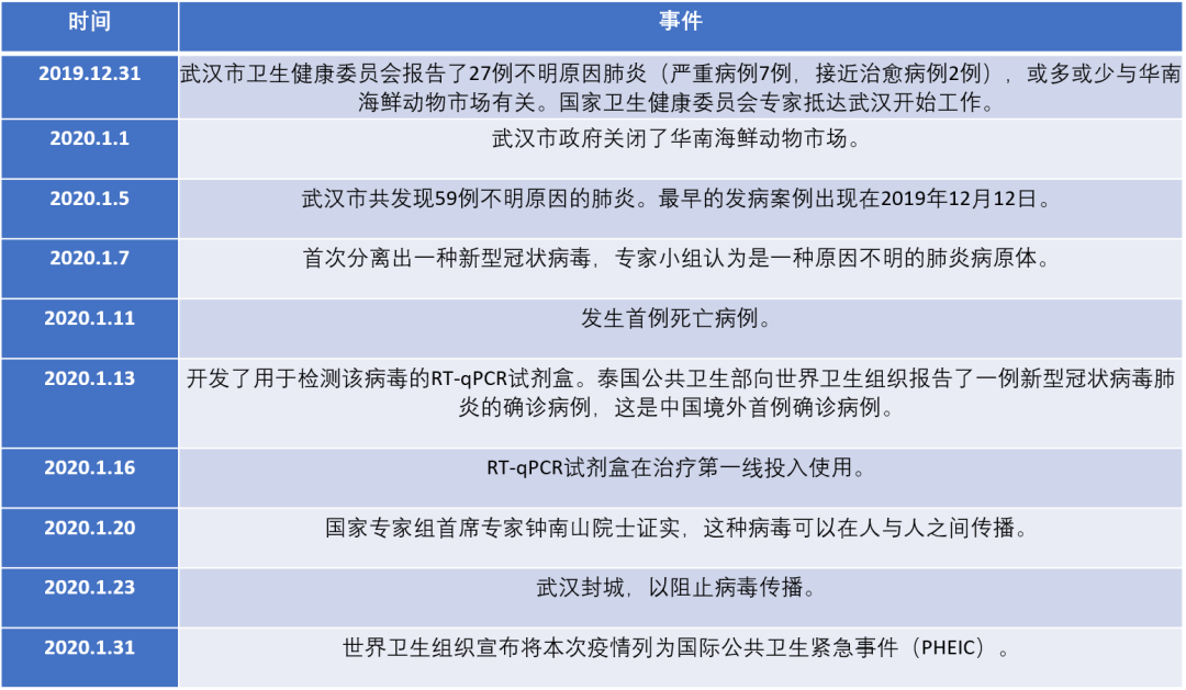 一文掌握新型冠状病毒疫情来龙去脉