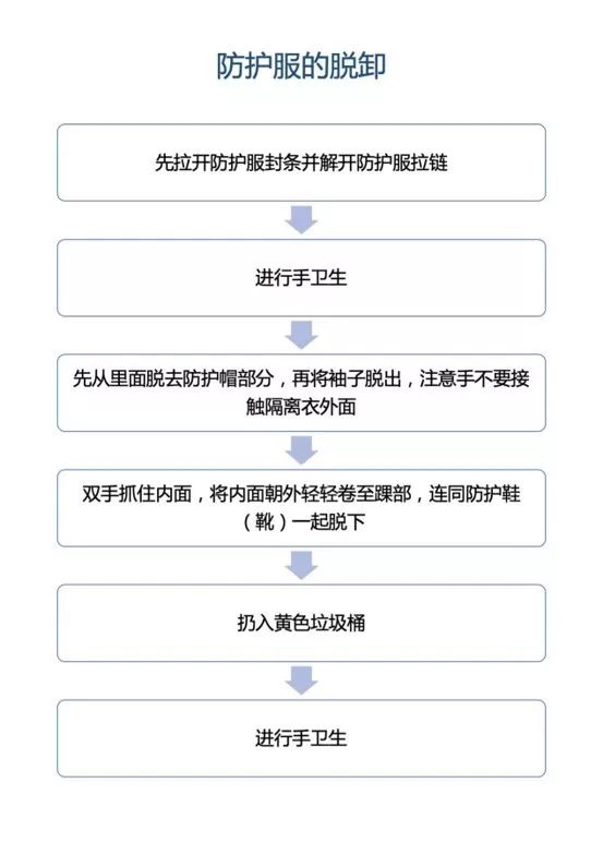 (五)护目镜或防护面罩脱卸流程(六)发热门诊医务人员普通诊疗防护用品