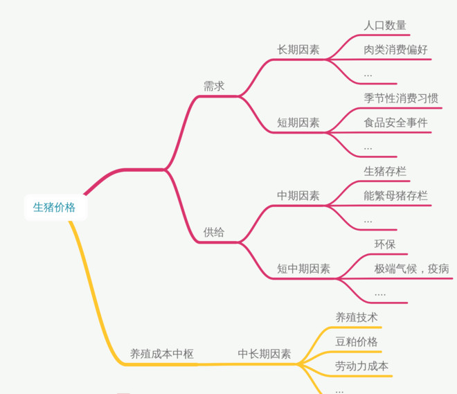 一位十年农业研究员的猪周期研究框架思维导图版