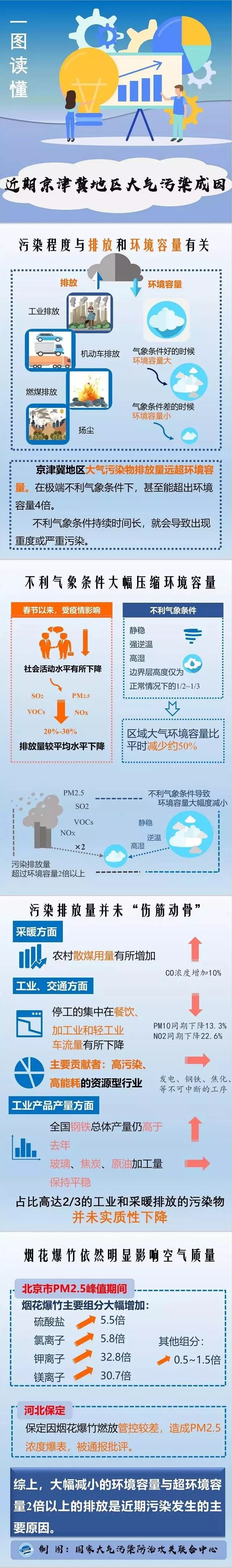 来源:国家大气污染防治攻关联合中心,京环之声●关于雾霾,要科学