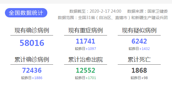 最新疫情报告:现有确诊58016例 累计治愈12552例 死亡1868例.