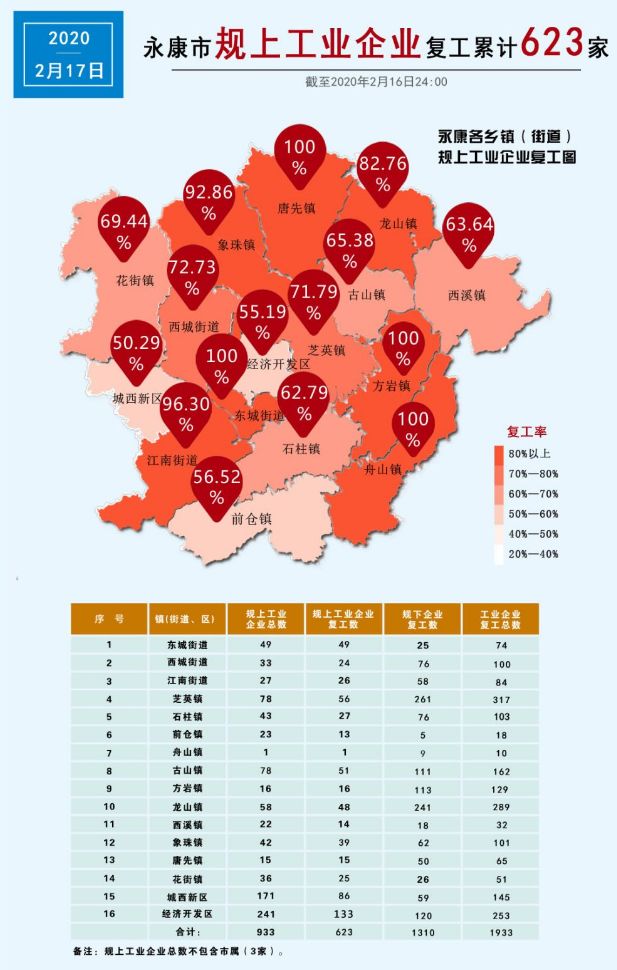 重點規上企業復工累計623家分佈點都在永康這些鎮街區