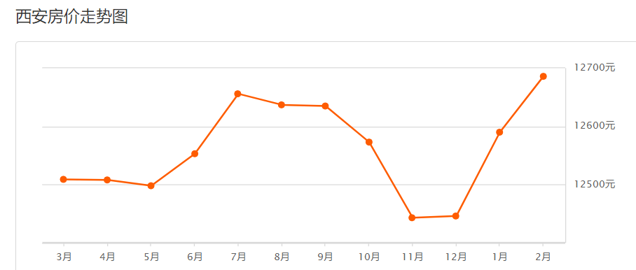 在家查房價!西安2月最新房價出爐!看看有你家小區嗎?