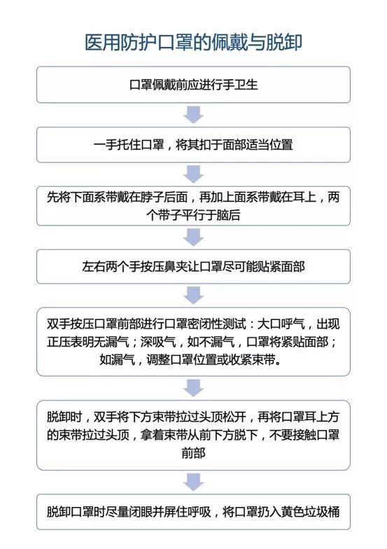 脱卸流程(七)发热门诊医务人员高危操作防护用品穿脱流程穿戴顺序2.