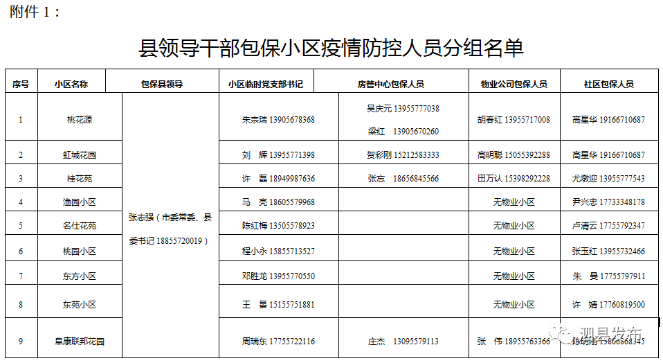 公告 县领导干部包保小区疫情防控人员分组名单