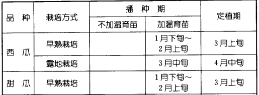 西瓜甜瓜育苗和栽培时间表