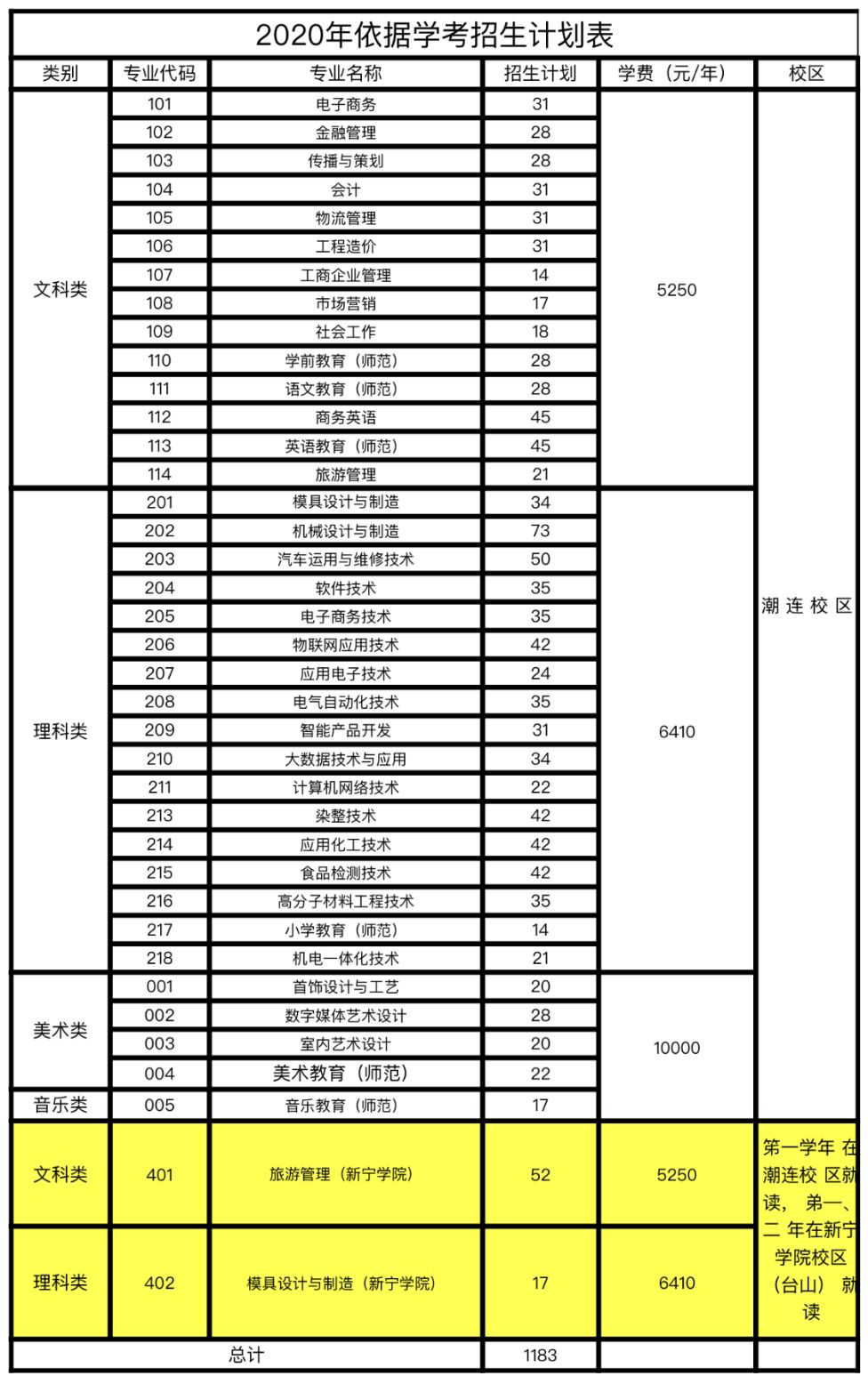 2020春季招生計劃】含3 證書,學考招生計劃(61所)更新中._廣東