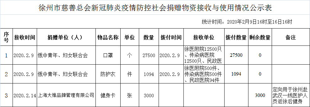 ▼▼▼點擊查看錶格詳情截至2020年2月16日16時,徐州市慈善總會共接收