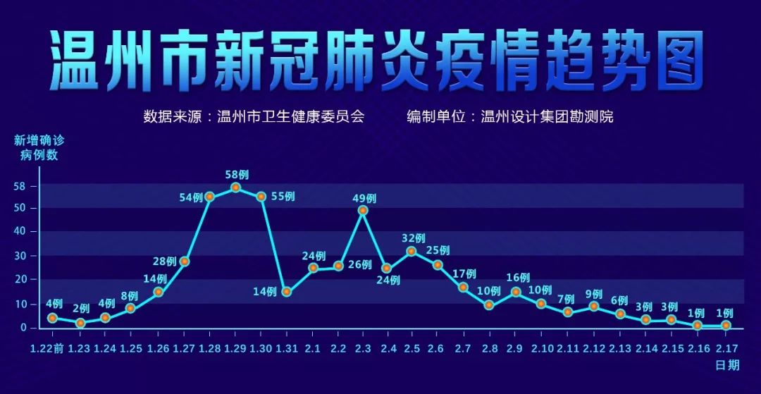 进入疫情动态地图查看详细确诊病例据温州市卫生健康委员会公布消息