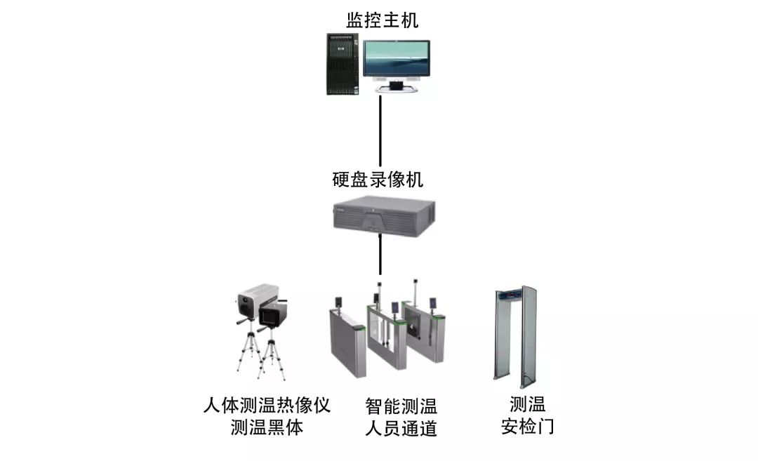 助力复工复产——长园深瑞推出非接触式人体测温方案