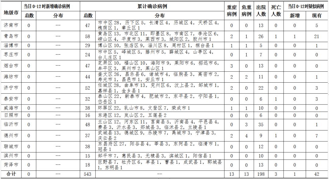 枣庄疫情最新通报尚有124人接受医学观察