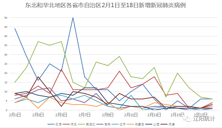 从当日新增病例排序看辽宁省各市情况看各省数据来源:根据百度疫情