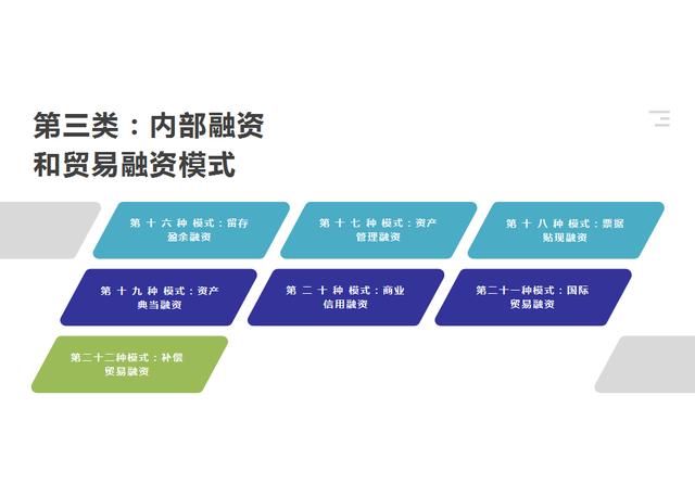 项目融资和政策融资模式内部融资和贸易融资模式股权融资模式债权融资