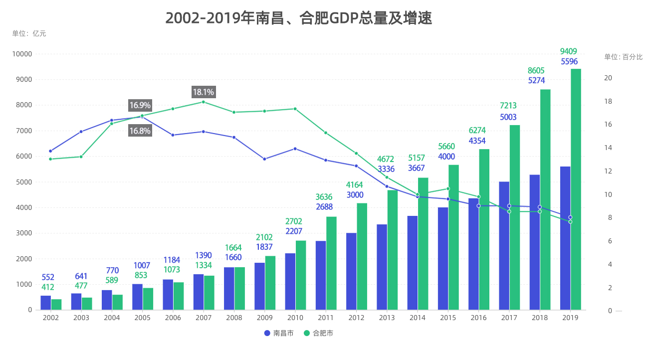 原创全面开挂合肥2019年gdp达9409亿相当于168个南昌