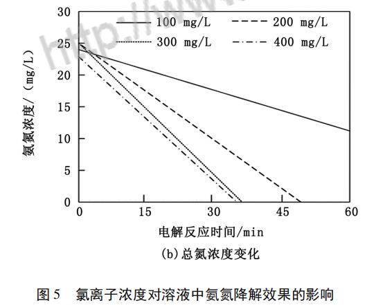 在相同电解反应时间内溶液中氨氮浓度和总氮浓度显著下降,处理氨氮