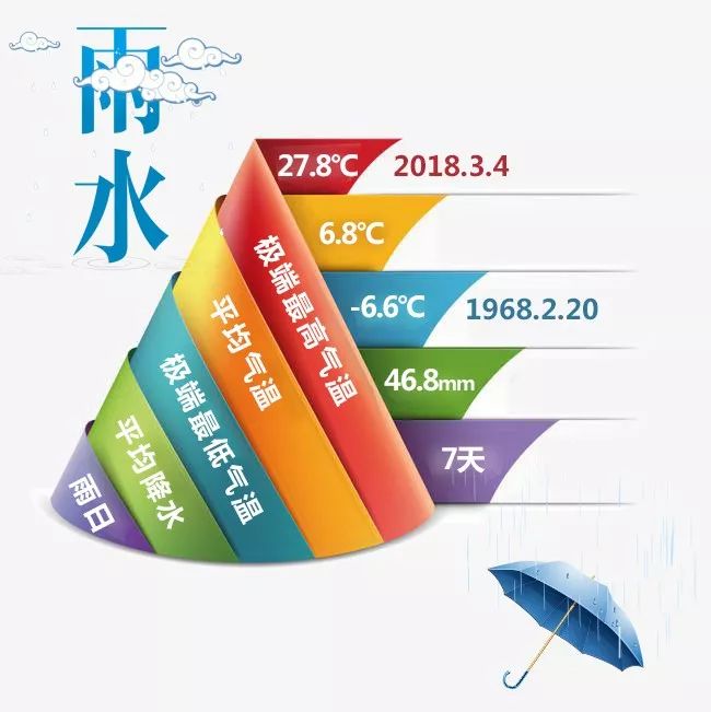 布克私议de节气雨水东风解冻散而为雨