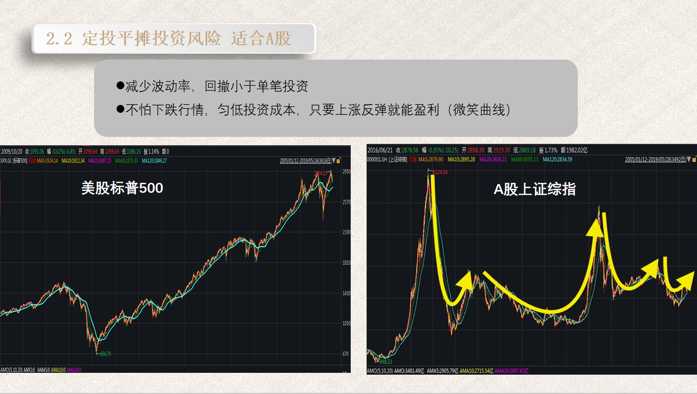 定投指南丨微笑曲线教你如何叱咤股市_投资