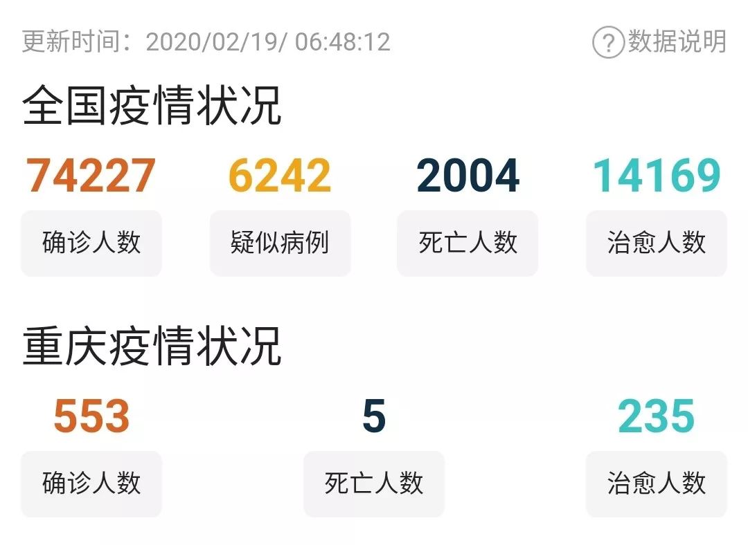 截止2020年2月19日6时48分,重庆市报告新型冠状病毒感染的肺炎确诊