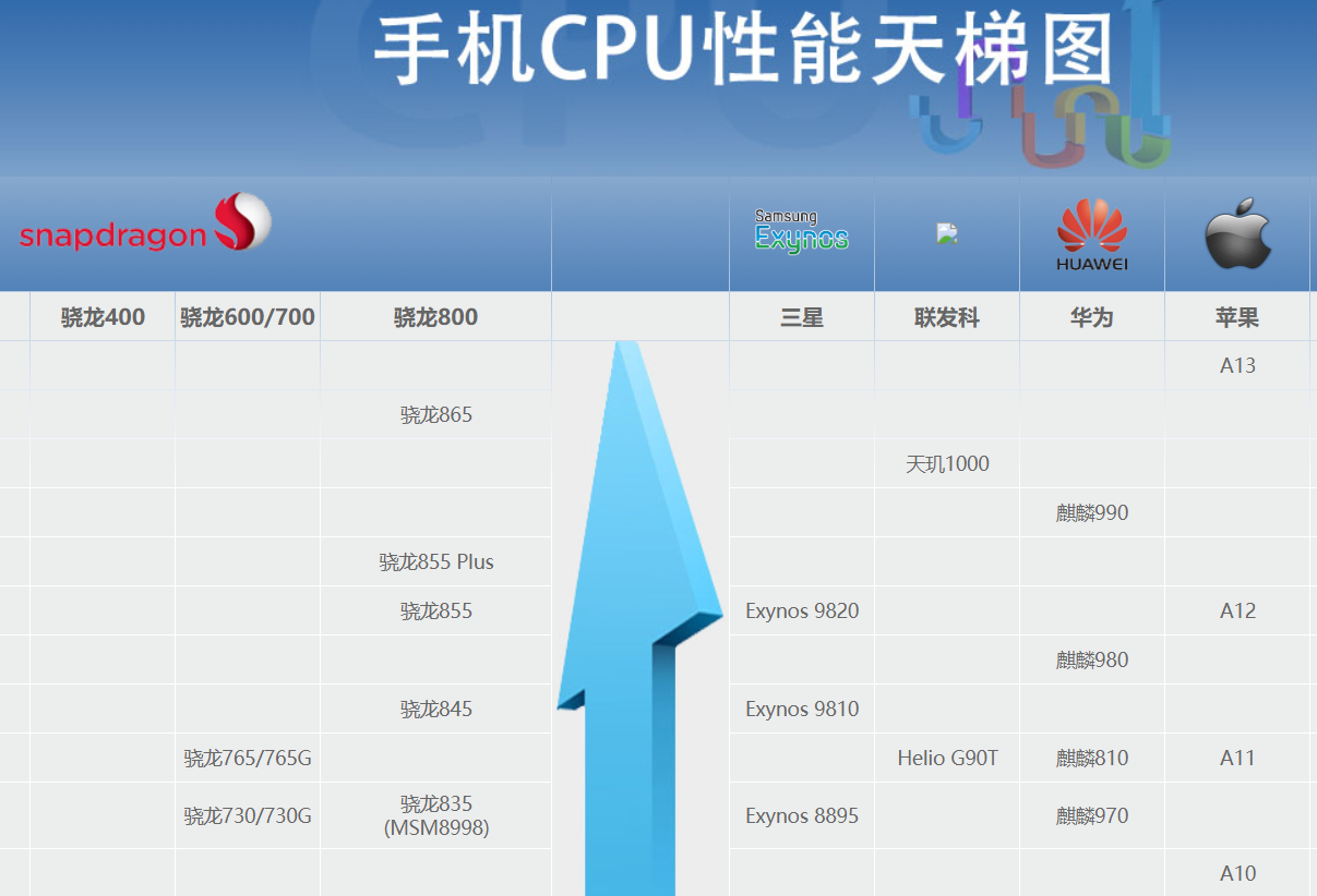 外媒评手机处理器天梯图,排在第一是4g芯片,麒麟990 5g出人意料