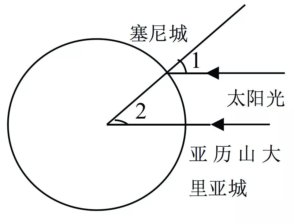 科学测量,非要用高精尖仪器吗(下)_地球