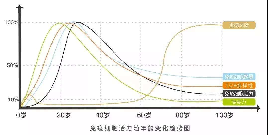 存储免疫细胞不可不知的好处!