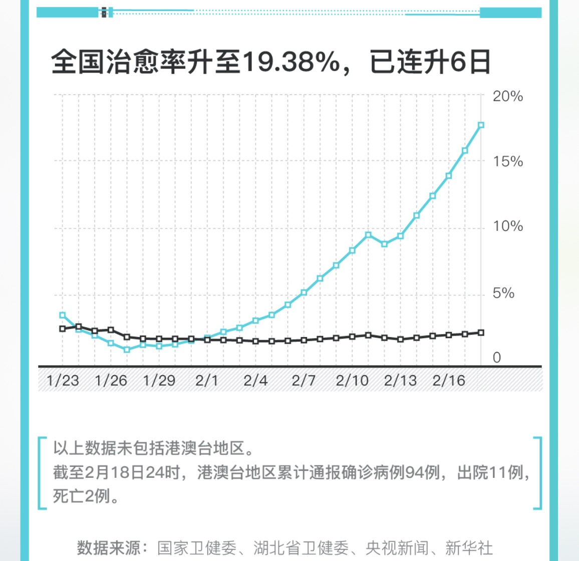 圖解|全國新冠肺炎治癒率升至19.38%,已連升6日