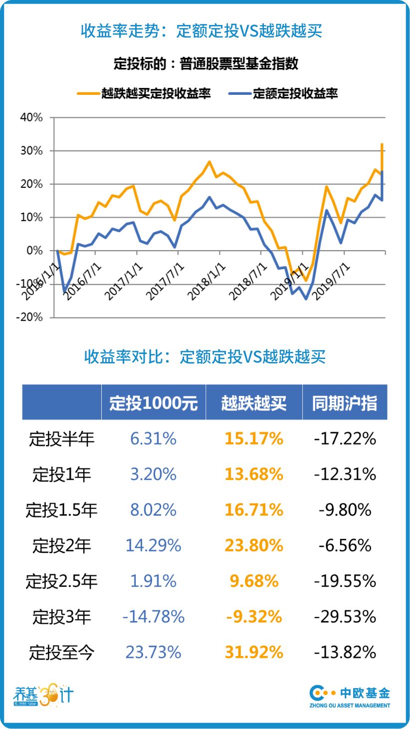 同样是定投,为啥别人的收益比你高?_基金