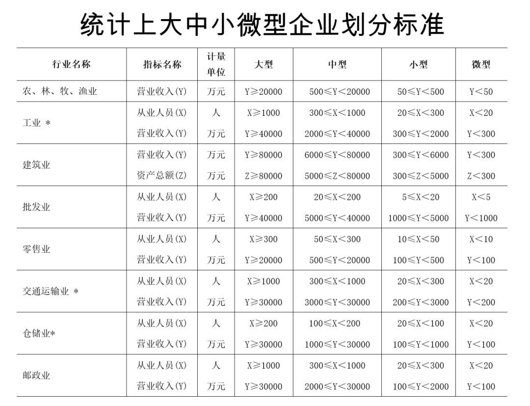 大中小微型企業到底怎麼劃分這裡有國家標準