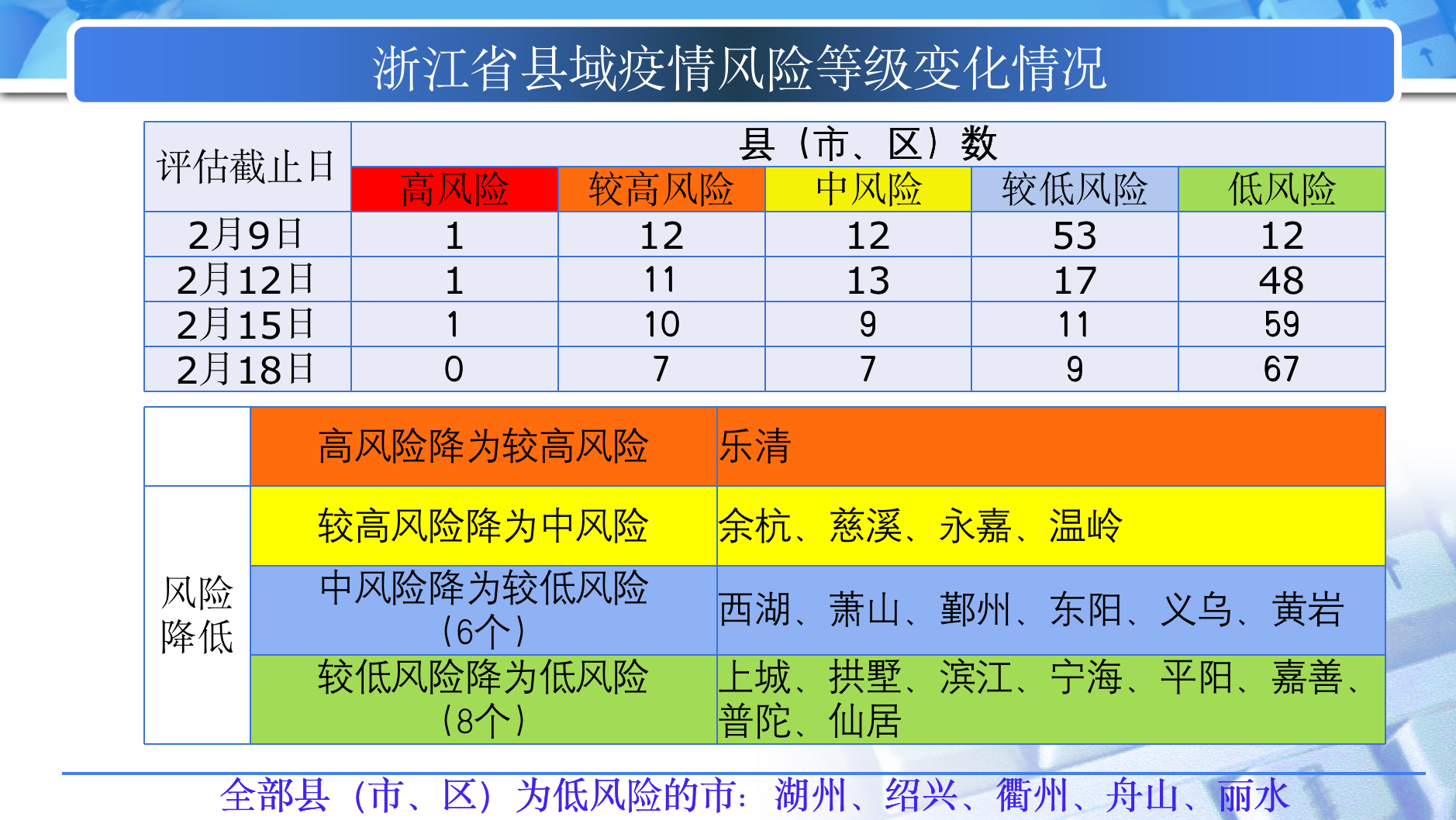 五色"疫情图"变四色,浙江已无疫情高风险县市区