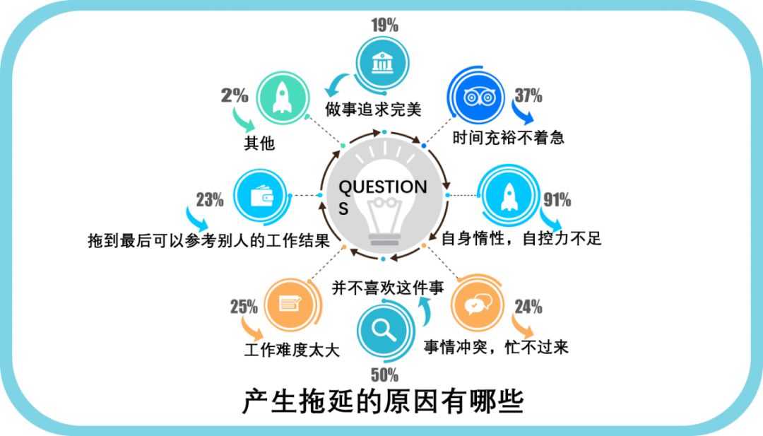 林科大情报局来看看当代大学生的拖延症小调查