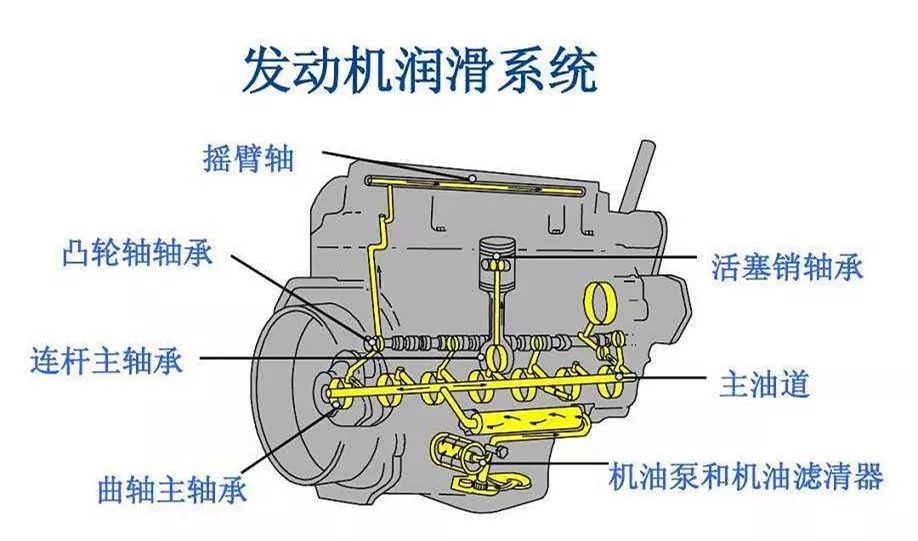 機油在發動機中是如何循環流動的說說發動機潤滑系統