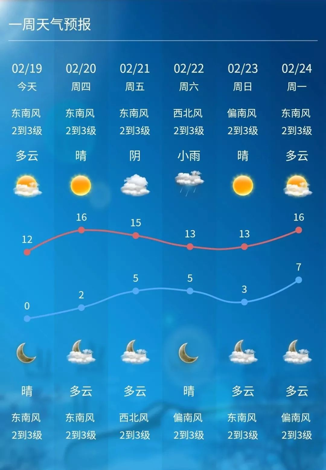 无锡的天气好得没话说