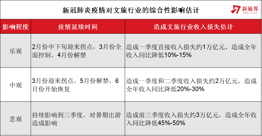 新冠肺炎疫情影响下的2020年文旅产业发展形势分析