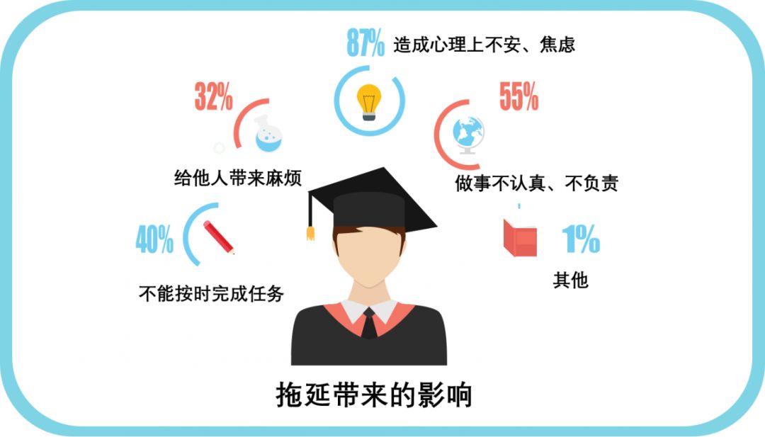 林科大情报局来看看当代大学生的拖延症小调查
