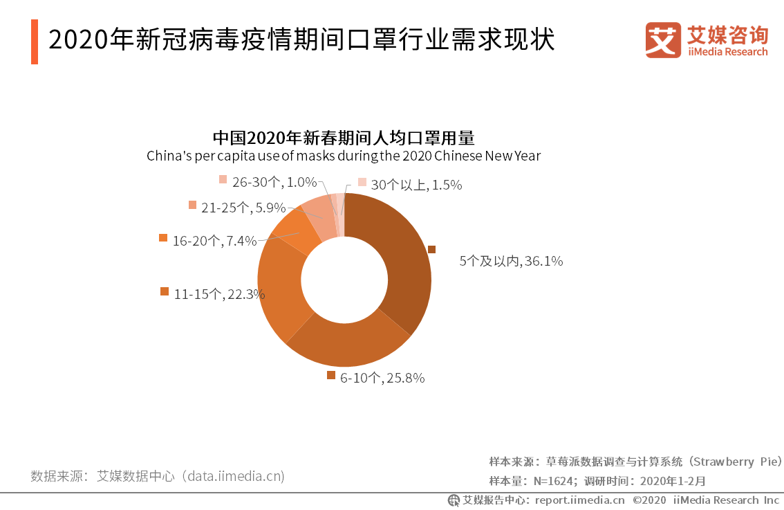原创艾媒报告20202021年中国口罩行业市场状况与趋势研究报告