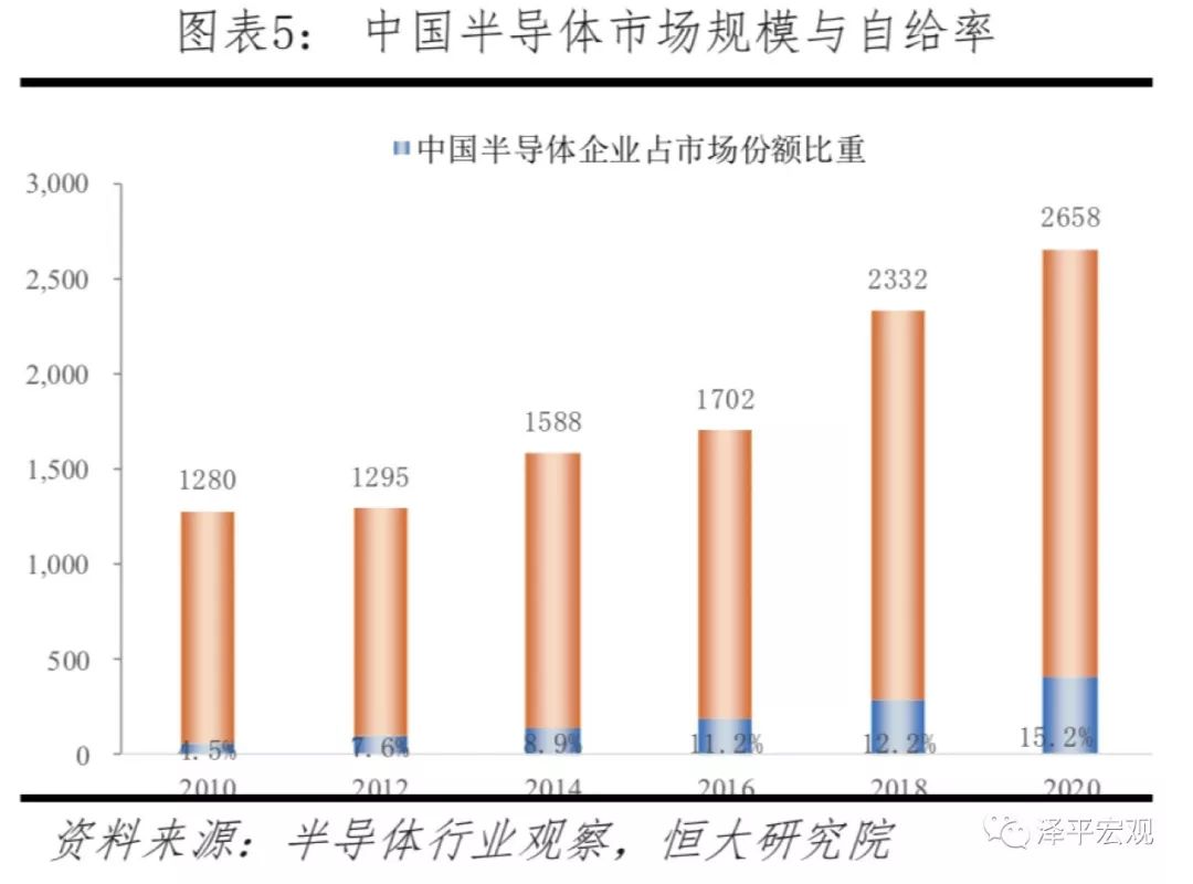 中国目前已经成为全球最大的半导体与集成电路消费市场,但是自给比例