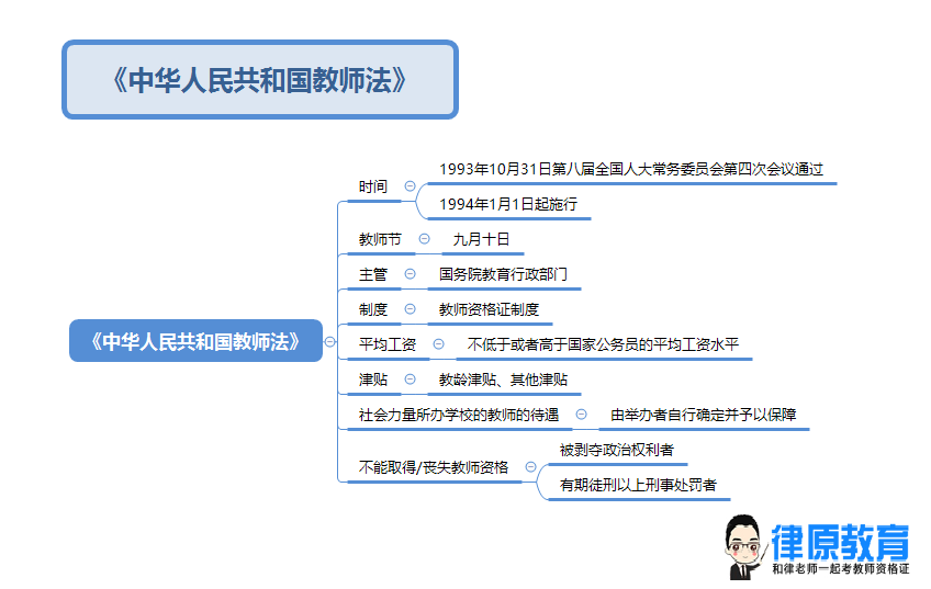 综合素质法律法规条文那么多怎么记思维导图来帮忙
