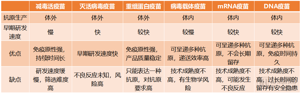 不同种类疫苗的优缺点对比综上,我们对多种不同的疫苗进行了总结.