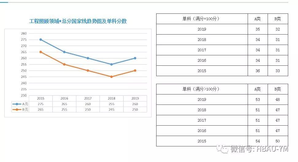 考研人20152019年考研分数线及趋势图