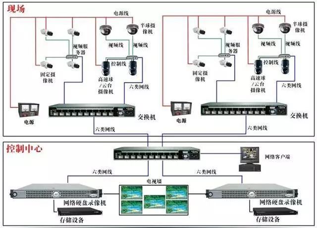 各種類型網絡視頻監控系統拓撲圖