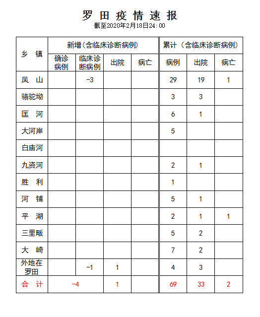 湖北罗田疫情最新动态图片