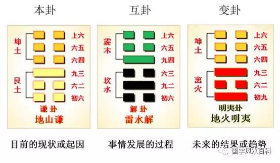 變卦地火明夷卦:未來的結果或趨勢互卦雷水解卦:事情發展的過程本卦