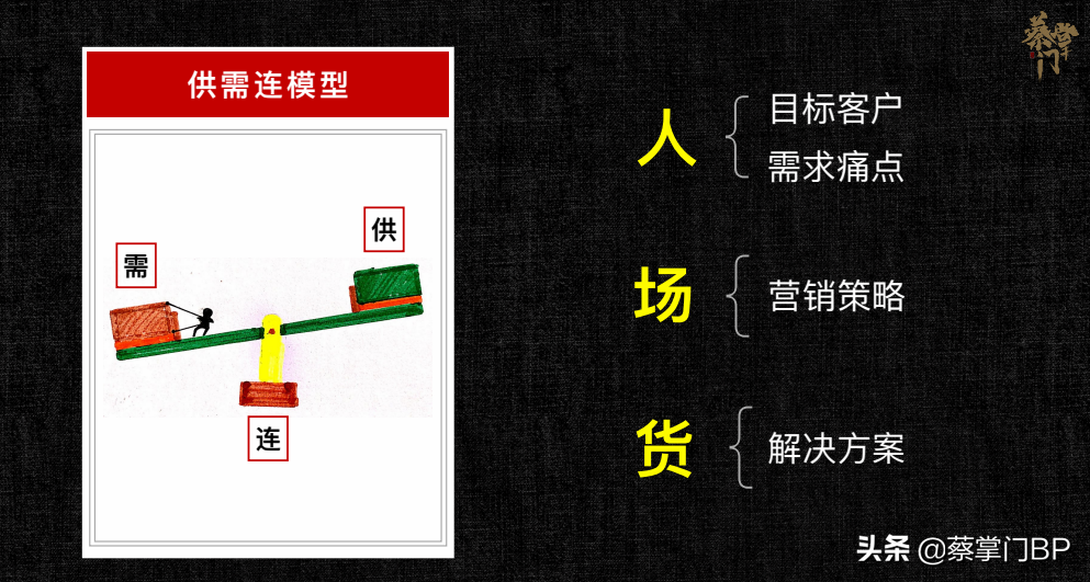 "供需连"其实对应的就是"人货场","人"即企业的目标用户与需求痛点;"