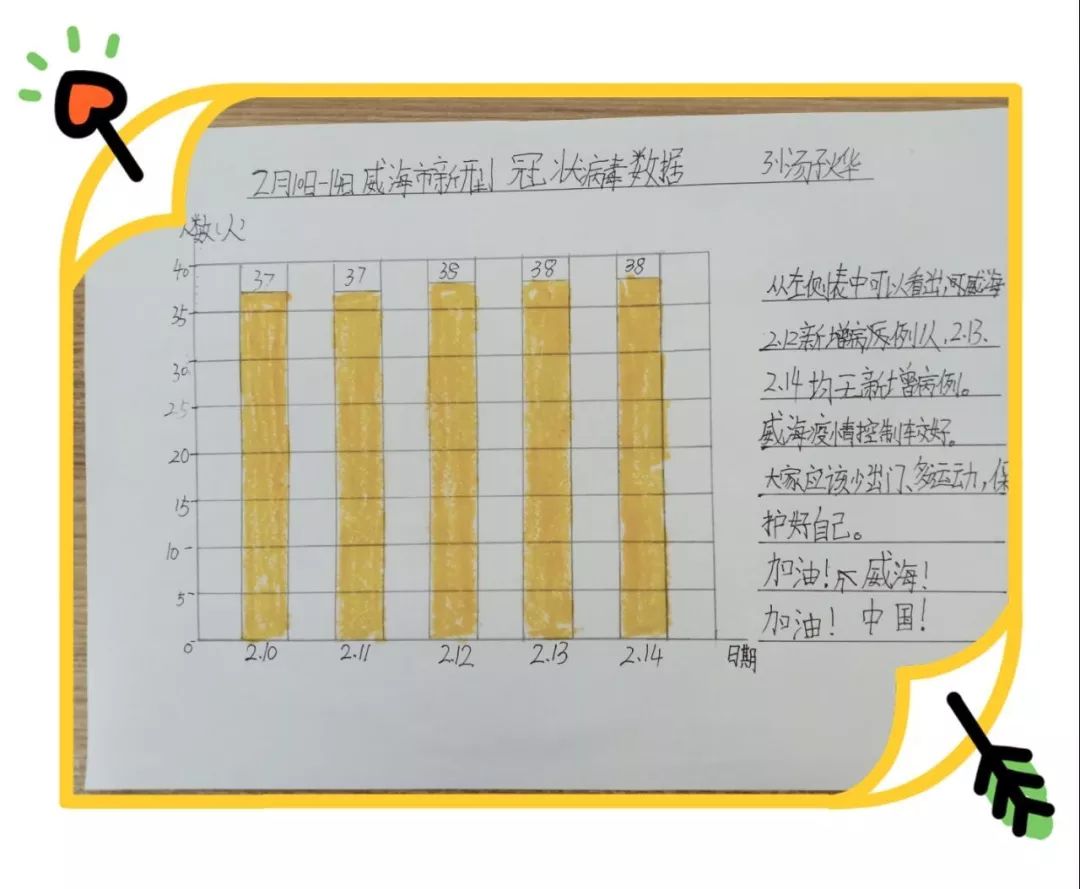 治愈人数逐步上升,同时,在制作统计图的手抄报中也倡导同学们不能放松