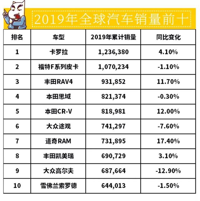 2019年全球汽车销量前十车型,日系占一半,大众不是对手!