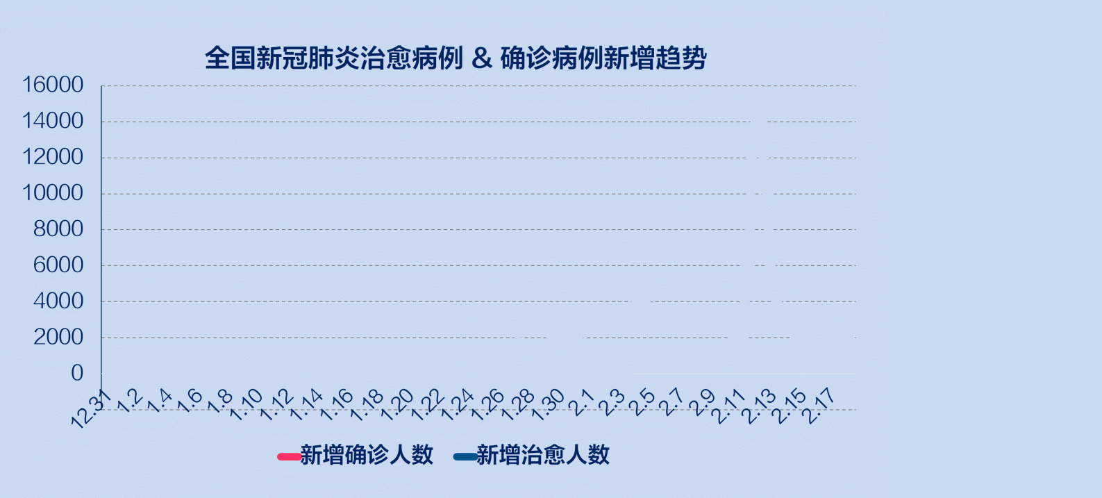 新增治愈出院病例首次超过新增确证病例_疫情