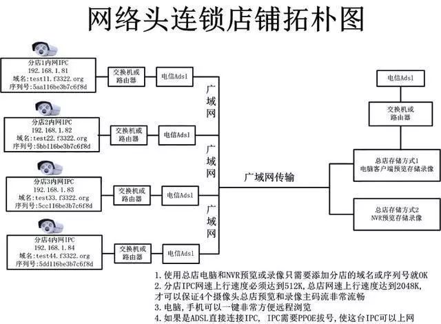 各種類型網絡視頻監控系統拓撲圖