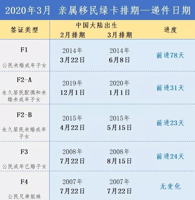 美國3月最新綠卡排期發佈這個類別大幅度前進